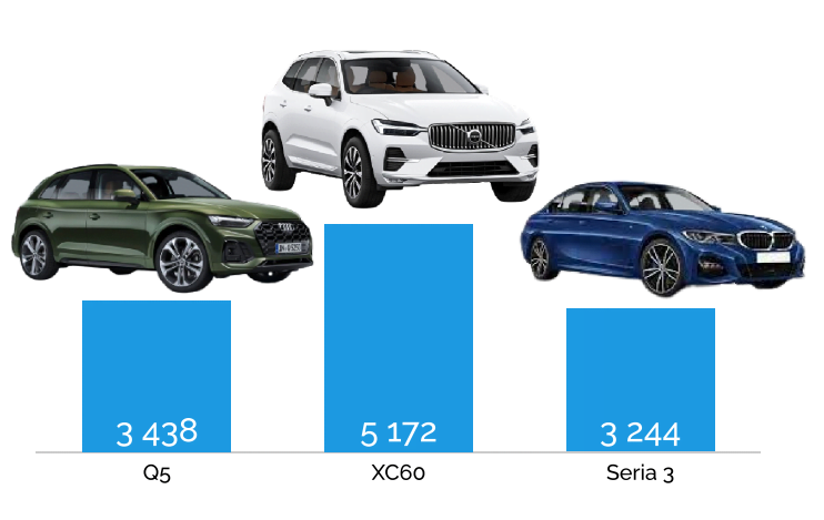 top modeli premium rynek 2022 - leasing bez tajemnic