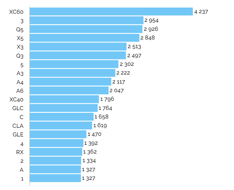 najchętniej kupowane modele premium firma 2022 - leasing bez tajemnic