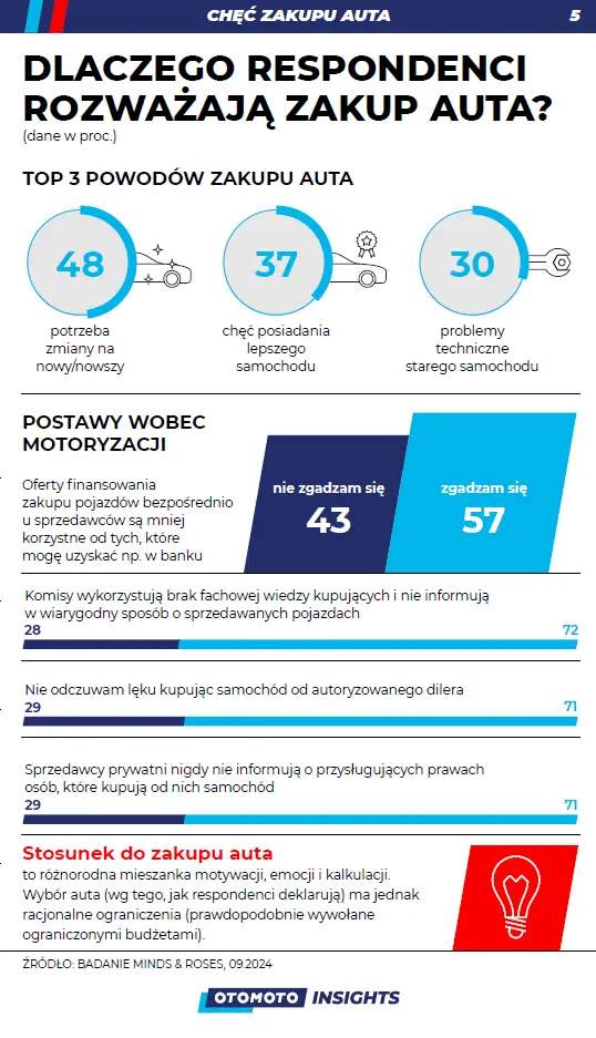 Dlaczego chcę kupić auto