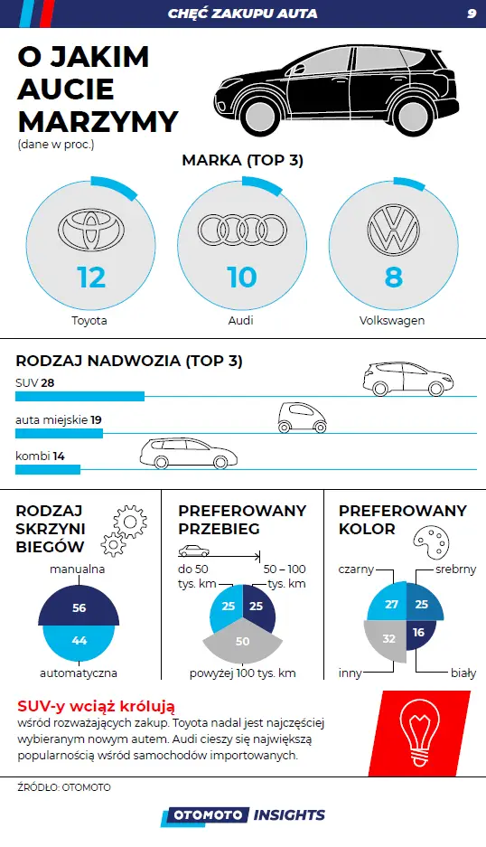 o jakim aucie marzymy - jak Polacy finansują auta