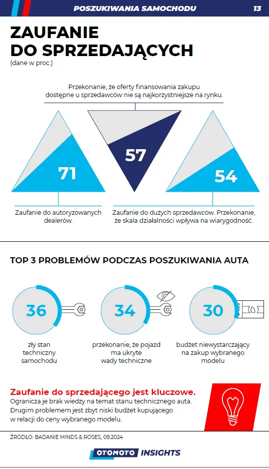 zaufanie do sprzedających