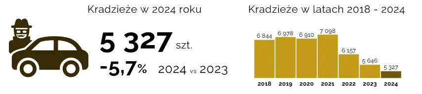 kradzieże aut w 2024