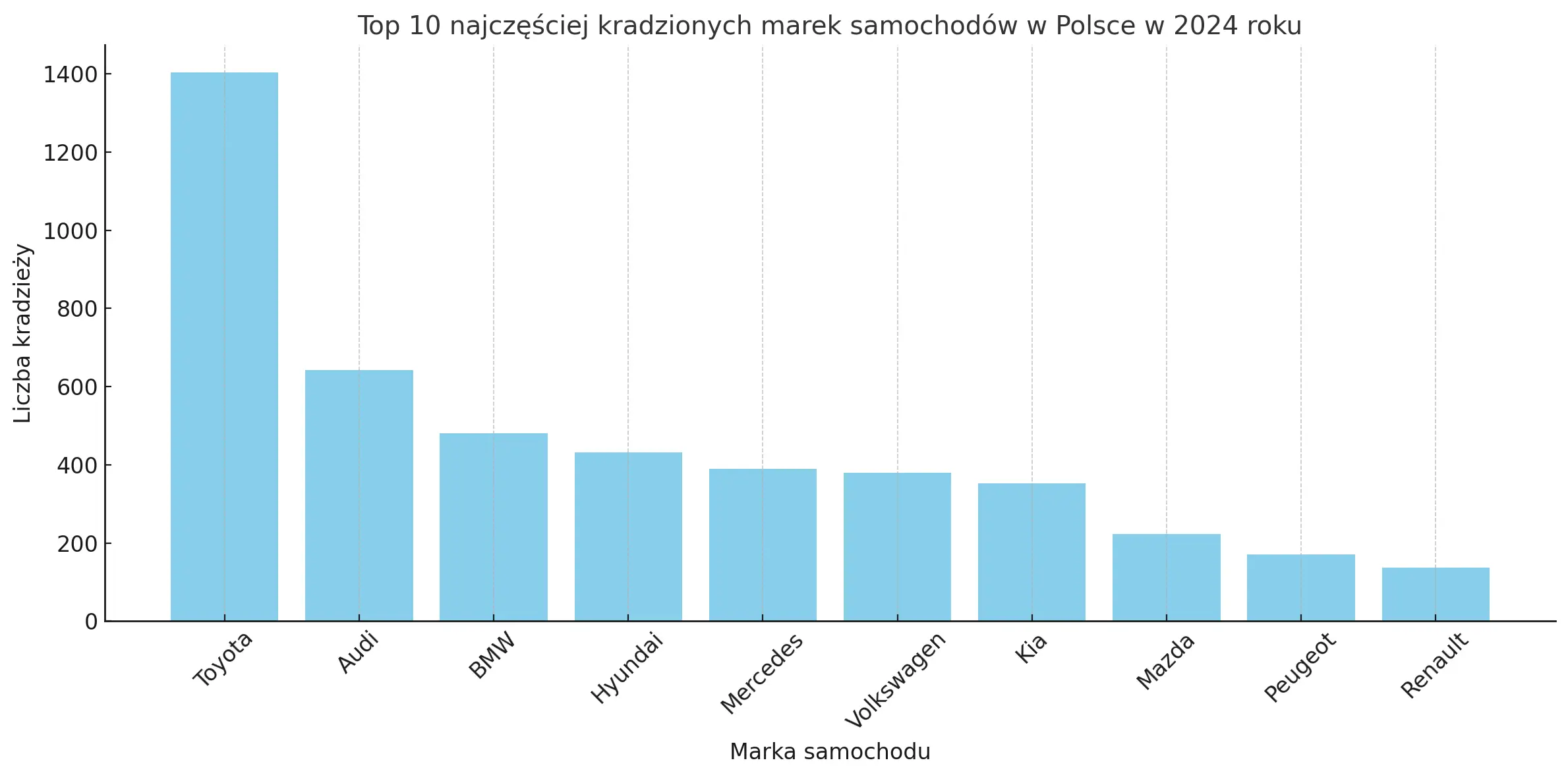 najczęściej kradzione marki aut w 2024