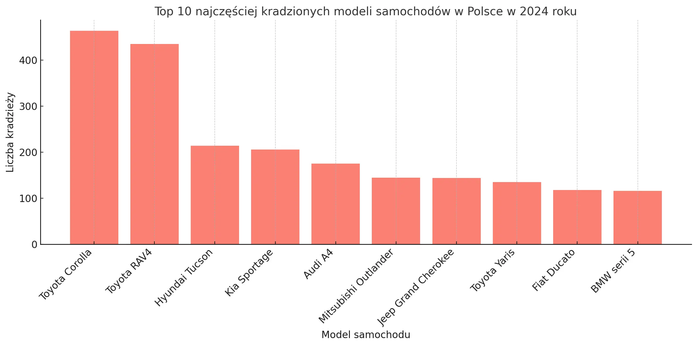 najczęściej kradzione modele aut w 2024