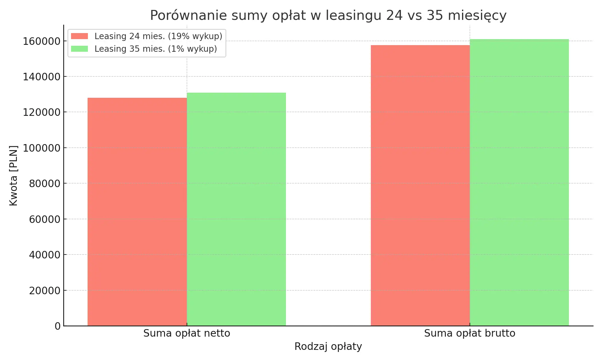 porównanie leasing na 2 czy 3 lata