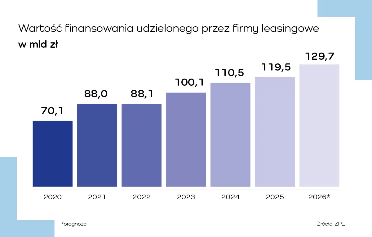 rynek leasingowy 2025