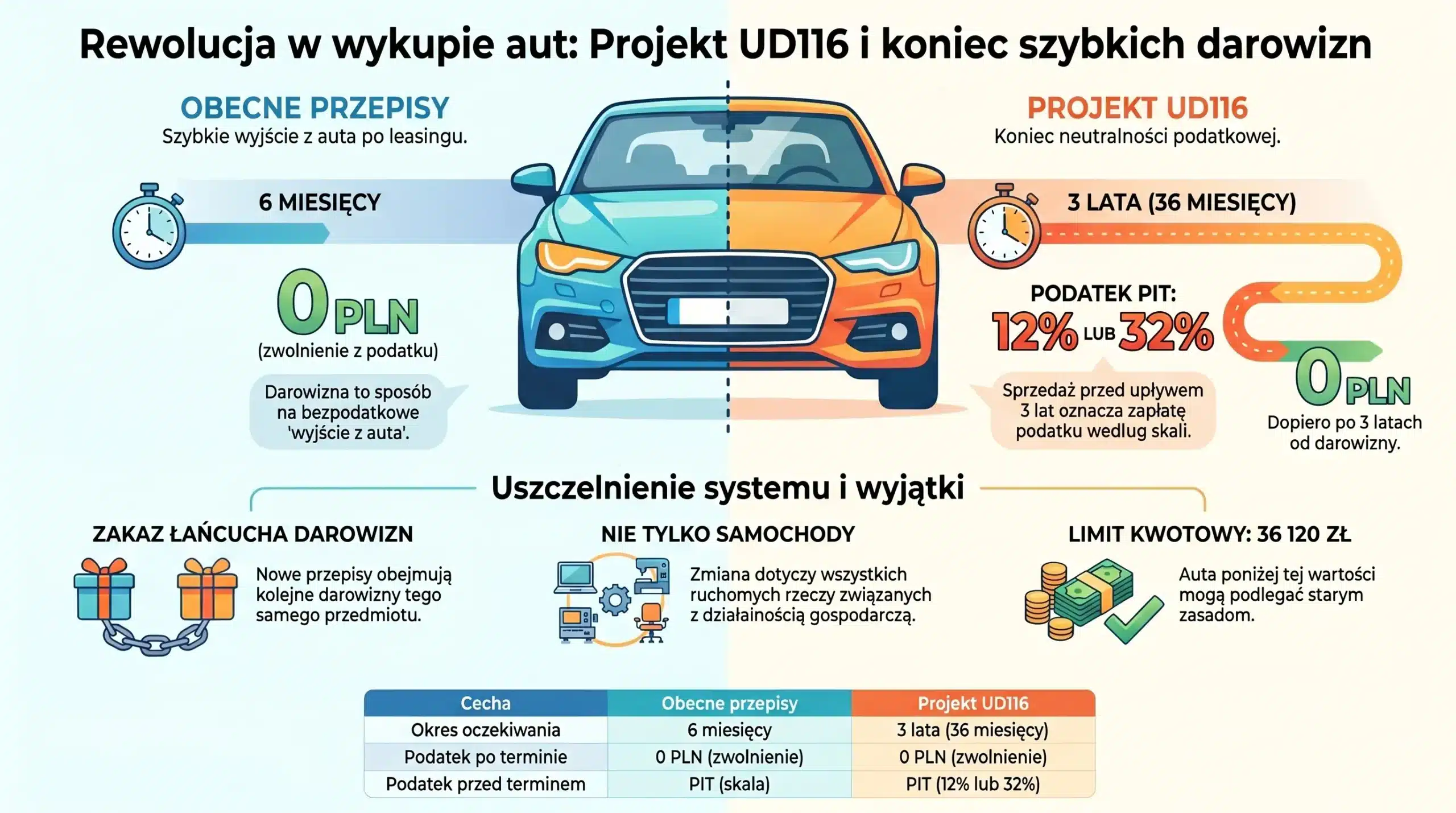 Darowizna samochodu po leasingu 2027
