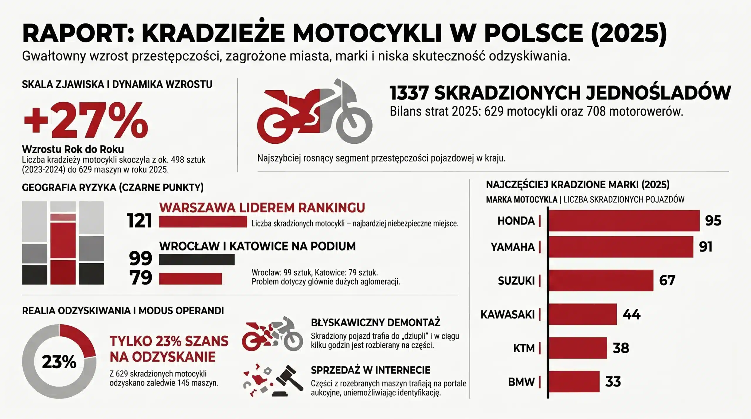 kradzieże motocykli 20205