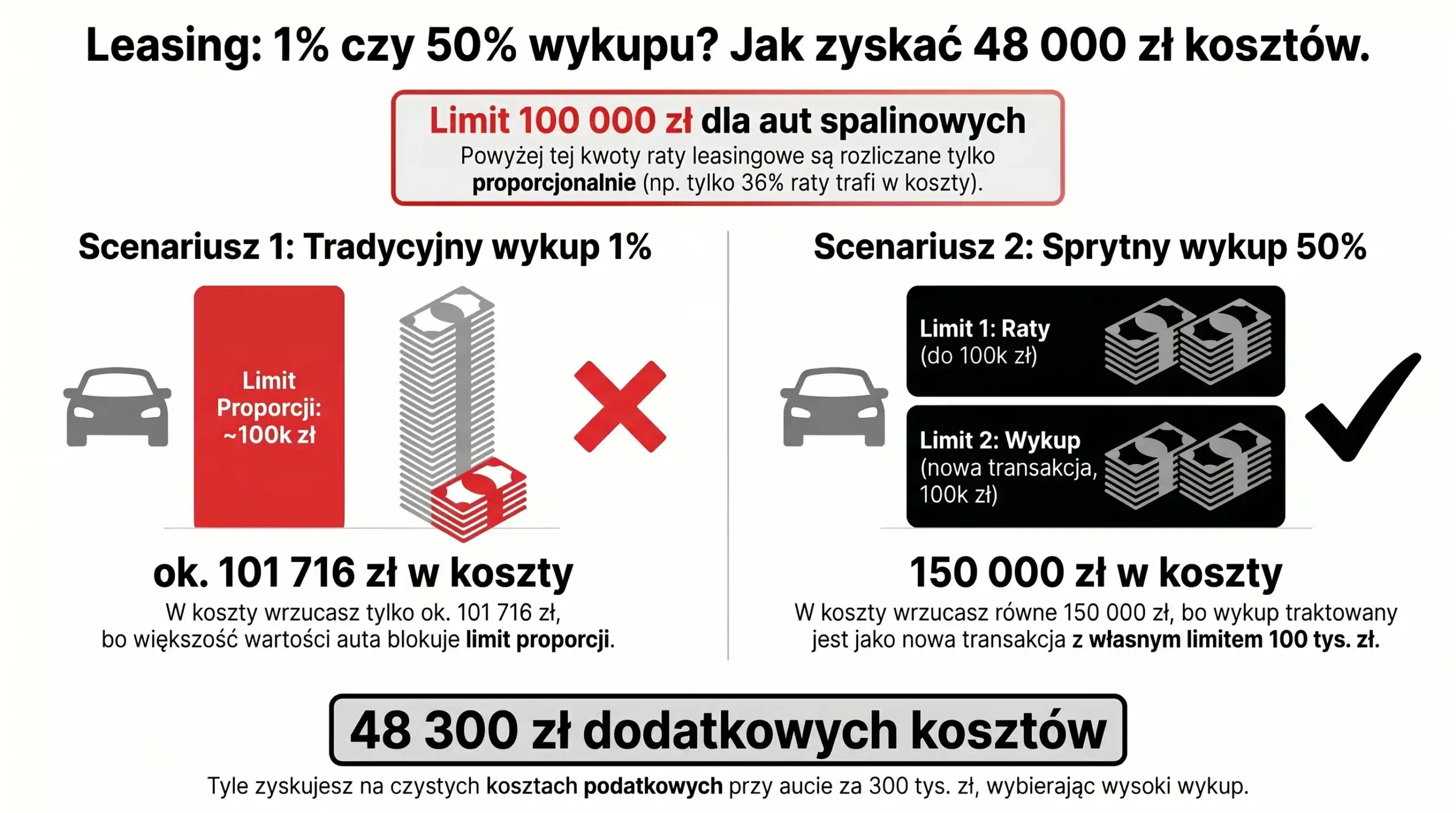 Podwójny limit kosztów w leasingu