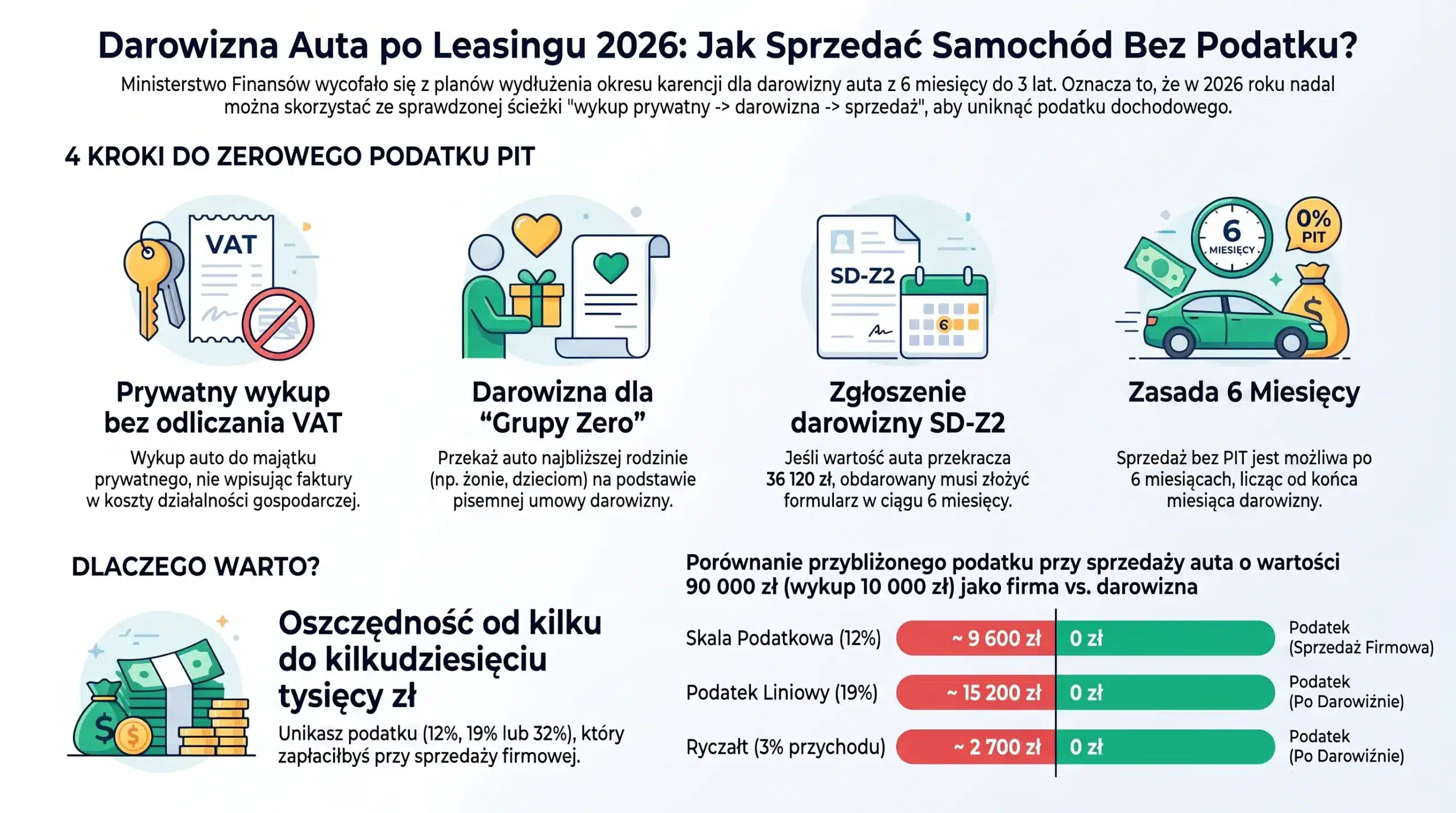 Darowizna auta po leasingu w 2026 roku Darowizna auta po leasingu w 2026 roku
