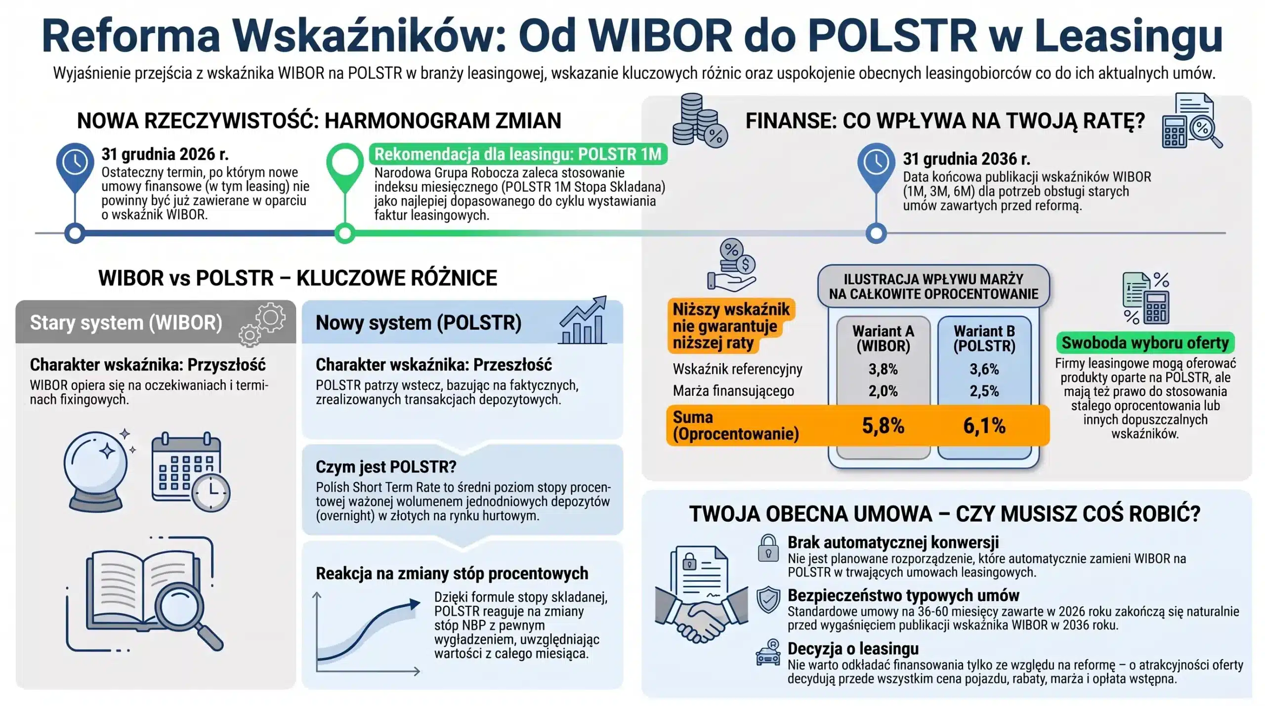 Reforma wskaźników WIBOR na POLSTR Reforma wskaźników WIBOR na POLSTR