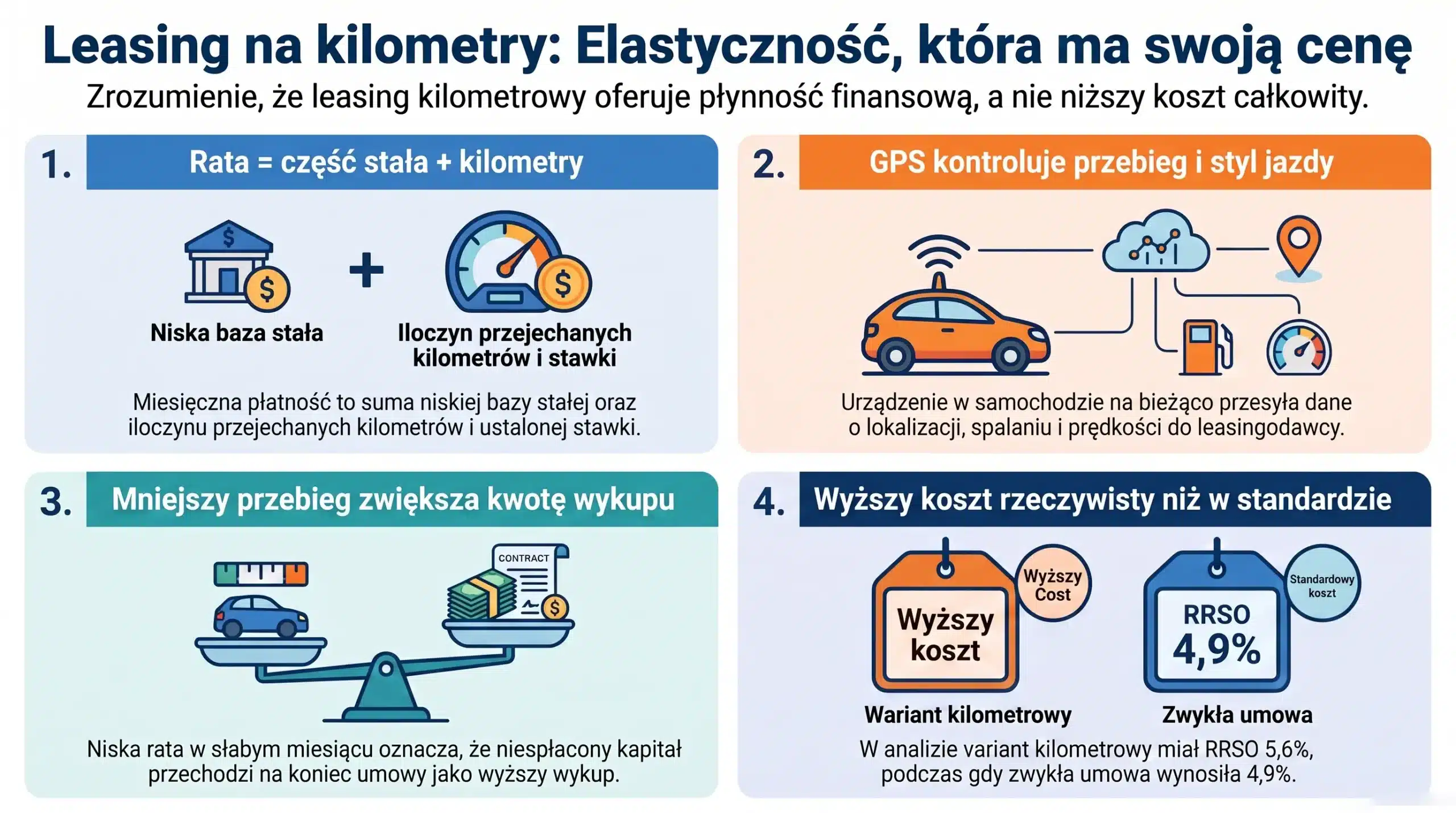 Jak działa leasing na kilometry